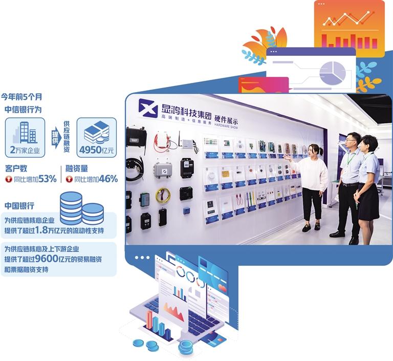 創新融資產品與服務 以技術服務驅動供應鏈金融行穩致遠